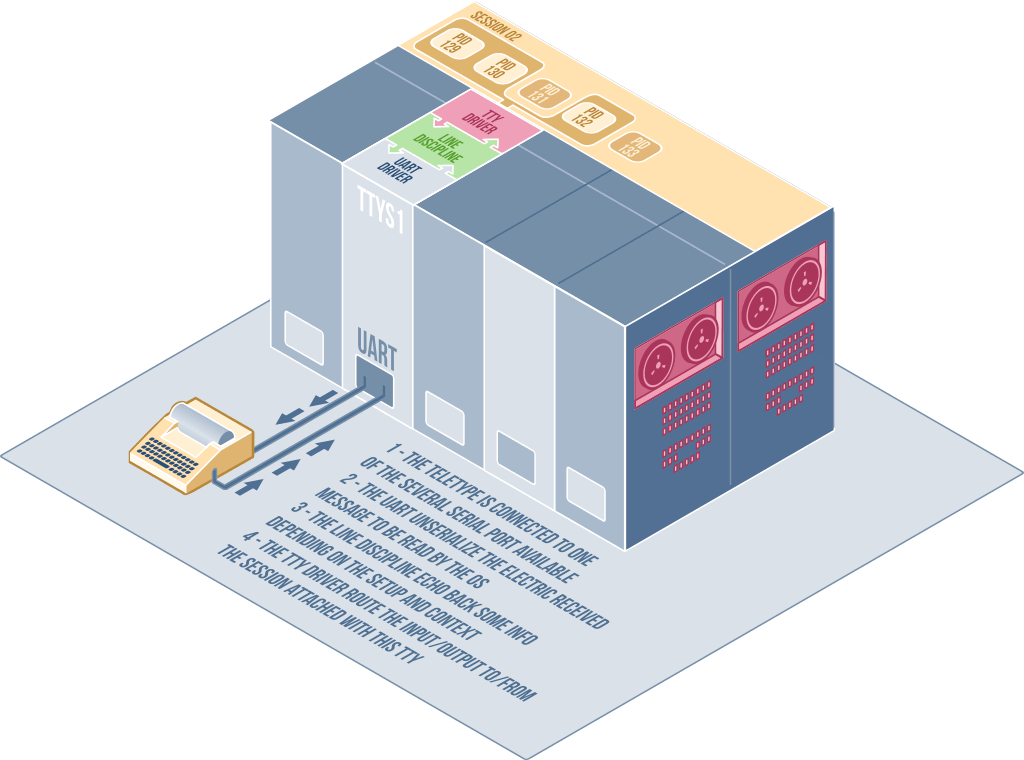 teletype-diagram-3d